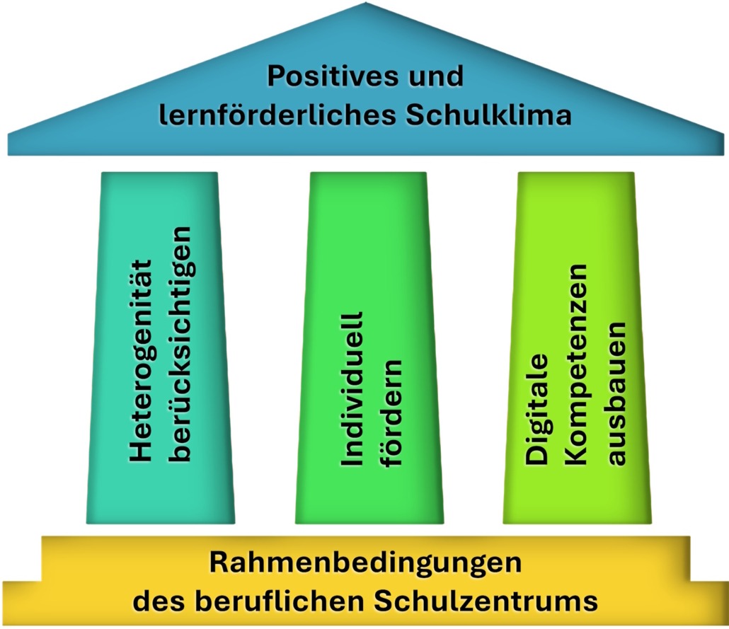 Schulentwicklung am BSZ Staatl. Berufsschulzentrum Nördlingen